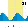 New Port Richey tide chart for Tuesday, September 23, 2025