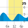 New Port Richey tide chart for Thursday, September 25, 2025