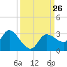 New Port Richey tide chart for Friday, September 26, 2025