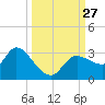 New Port Richey tide chart for Saturday, September 27, 2025
