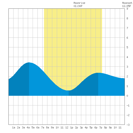 New Port Richey tide chart for Sunday, September 28, 2025