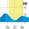 New Port Richey tide chart for Sunday, September 28, 2025