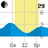New Port Richey tide chart for Monday, September 29, 2025