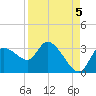 New Port Richey tide chart for Friday, September 5, 2025