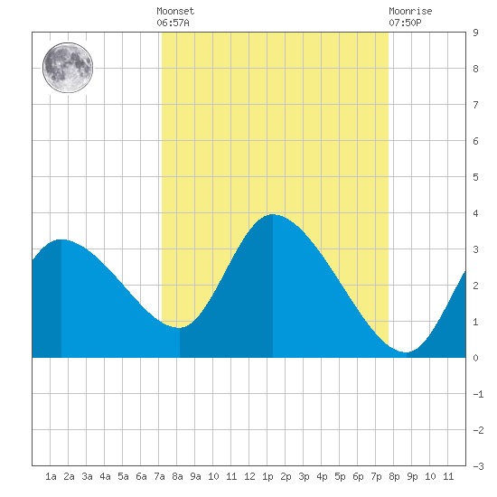 New Port Richey tide chart for Sunday, September 7, 2025