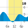 New Port Richey tide chart for Friday, October 10, 2025