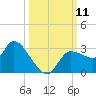 New Port Richey tide chart for Saturday, October 11, 2025