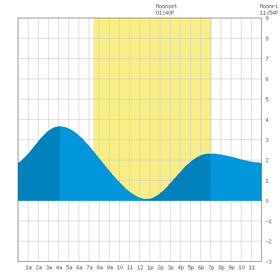 New Port Richey tide chart for Sunday, October 12, 2025