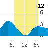 New Port Richey tide chart for Sunday, October 12, 2025
