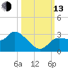New Port Richey tide chart for Monday, October 13, 2025