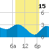 New Port Richey tide chart for Wednesday, October 15, 2025
