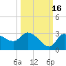 New Port Richey tide chart for Thursday, October 16, 2025