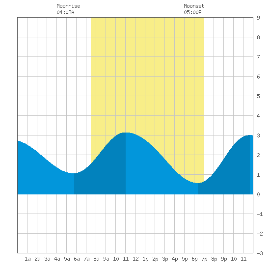 New Port Richey tide chart for Friday, October 17, 2025