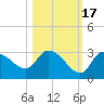 New Port Richey tide chart for Friday, October 17, 2025
