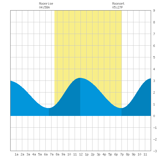 New Port Richey tide chart for Saturday, October 18, 2025