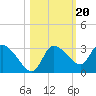 New Port Richey tide chart for Monday, October 20, 2025