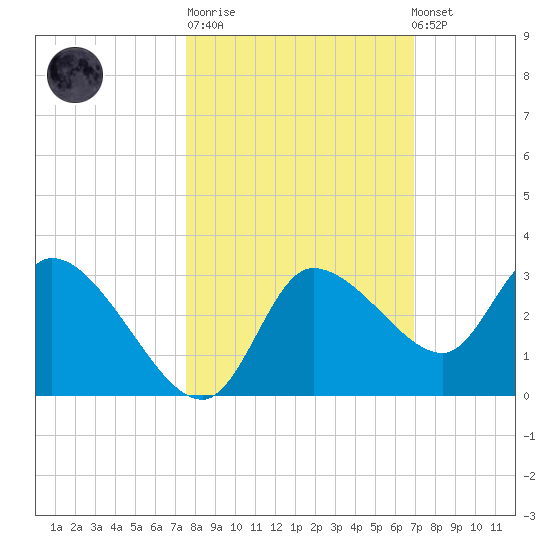 New Port Richey tide chart for Tuesday, October 21, 2025