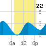 New Port Richey tide chart for Wednesday, October 22, 2025