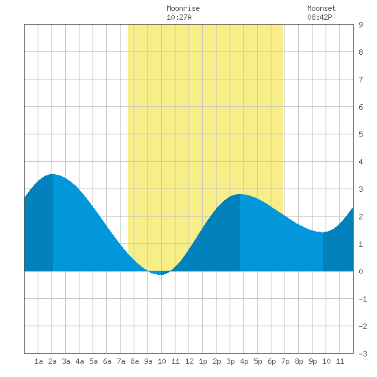 New Port Richey tide chart for Friday, October 24, 2025
