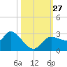 New Port Richey tide chart for Monday, October 27, 2025