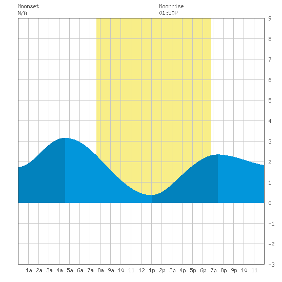 New Port Richey tide chart for Tuesday, October 28, 2025