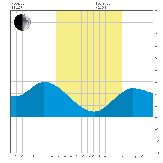 New Port Richey tide chart for Wednesday, October 29, 2025