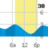 New Port Richey tide chart for Thursday, October 30, 2025