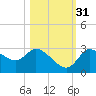 New Port Richey tide chart for Friday, October 31, 2025