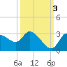 New Port Richey tide chart for Friday, October 3, 2025