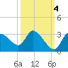 New Port Richey tide chart for Saturday, October 4, 2025