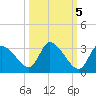 New Port Richey tide chart for Sunday, October 5, 2025