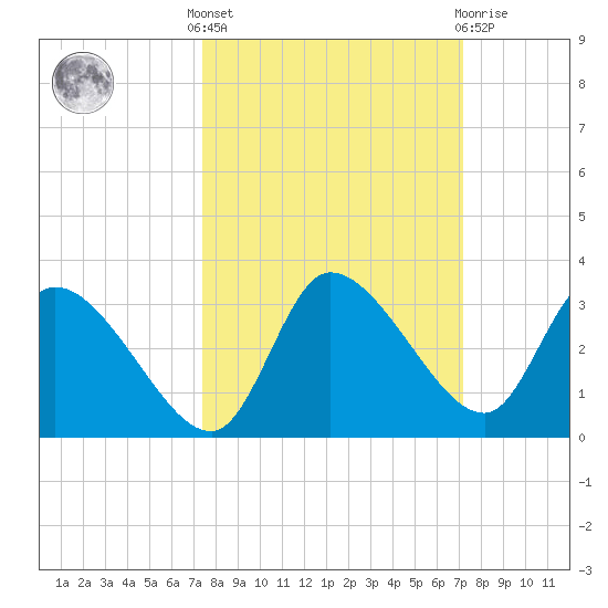 New Port Richey tide chart for Monday, October 6, 2025