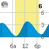 New Port Richey tide chart for Monday, October 6, 2025