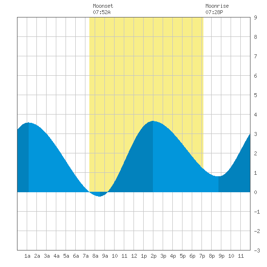 New Port Richey tide chart for Tuesday, October 7, 2025