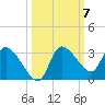New Port Richey tide chart for Tuesday, October 7, 2025