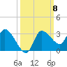 New Port Richey tide chart for Wednesday, October 8, 2025