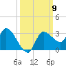 New Port Richey tide chart for Thursday, October 9, 2025