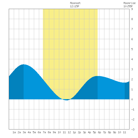 New Port Richey tide chart for Monday, November 10, 2025