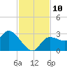 New Port Richey tide chart for Monday, November 10, 2025