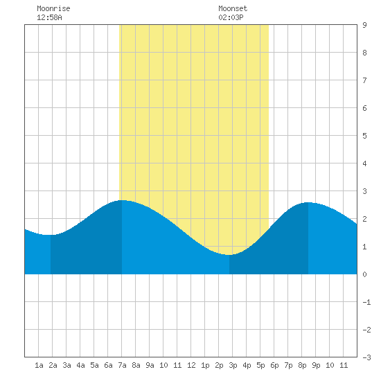New Port Richey tide chart for Thursday, November 13, 2025