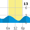 New Port Richey tide chart for Thursday, November 13, 2025
