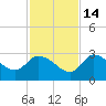 New Port Richey tide chart for Friday, November 14, 2025