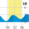 New Port Richey tide chart for Sunday, November 16, 2025