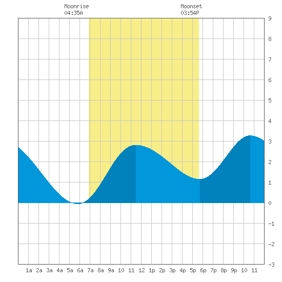 New Port Richey tide chart for Monday, November 17, 2025