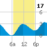 New Port Richey tide chart for Monday, November 17, 2025