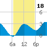 New Port Richey tide chart for Tuesday, November 18, 2025
