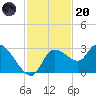 New Port Richey tide chart for Thursday, November 20, 2025