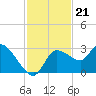 New Port Richey tide chart for Friday, November 21, 2025