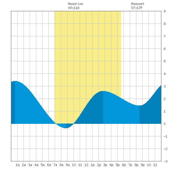 New Port Richey tide chart for Saturday, November 22, 2025