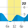 New Port Richey tide chart for Saturday, November 22, 2025